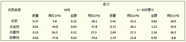 2012年1~10月全國農(nóng)藥進(jìn)口情況