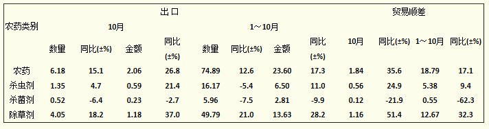 2012年1~10月全國農(nóng)藥出口及貿(mào)易順差統(tǒng)計(jì)數(shù)據(jù)