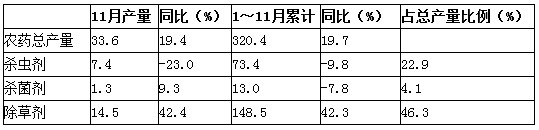 2012年1~11月全國農(nóng)藥產(chǎn)量