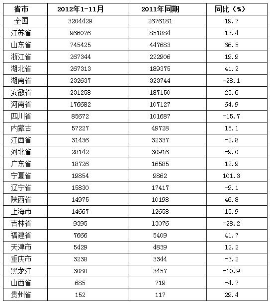 2012年1-11月各省農(nóng)藥原藥產(chǎn)量